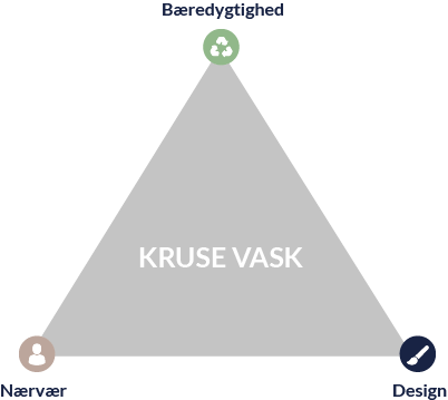 Værditrekant Kruse Vasks værditrekant