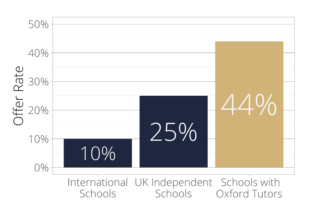 Oxbridge statistics success Oxbridge Admissions Programme Oxford Tutors Cambridge