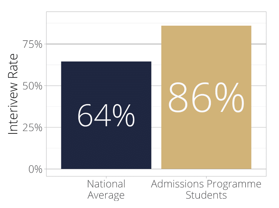 Oxbridge statistics success Oxbridge Admissions Programme Oxford Tutors Cambridge