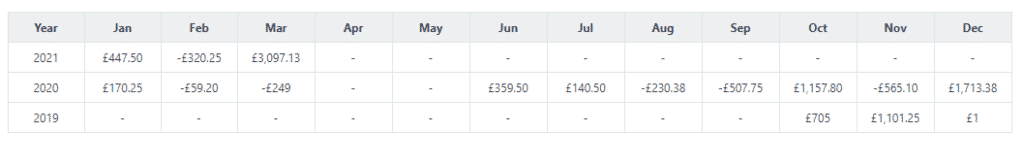underdog tips profit loss