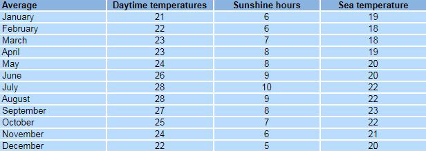 Tenerife climate