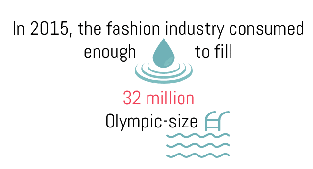 water consumed by the fashion industry