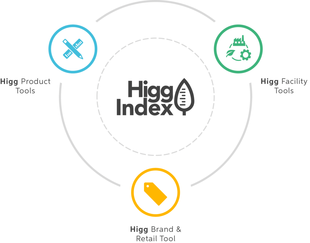 The Sustainable Apparel Coalition & Higg Index