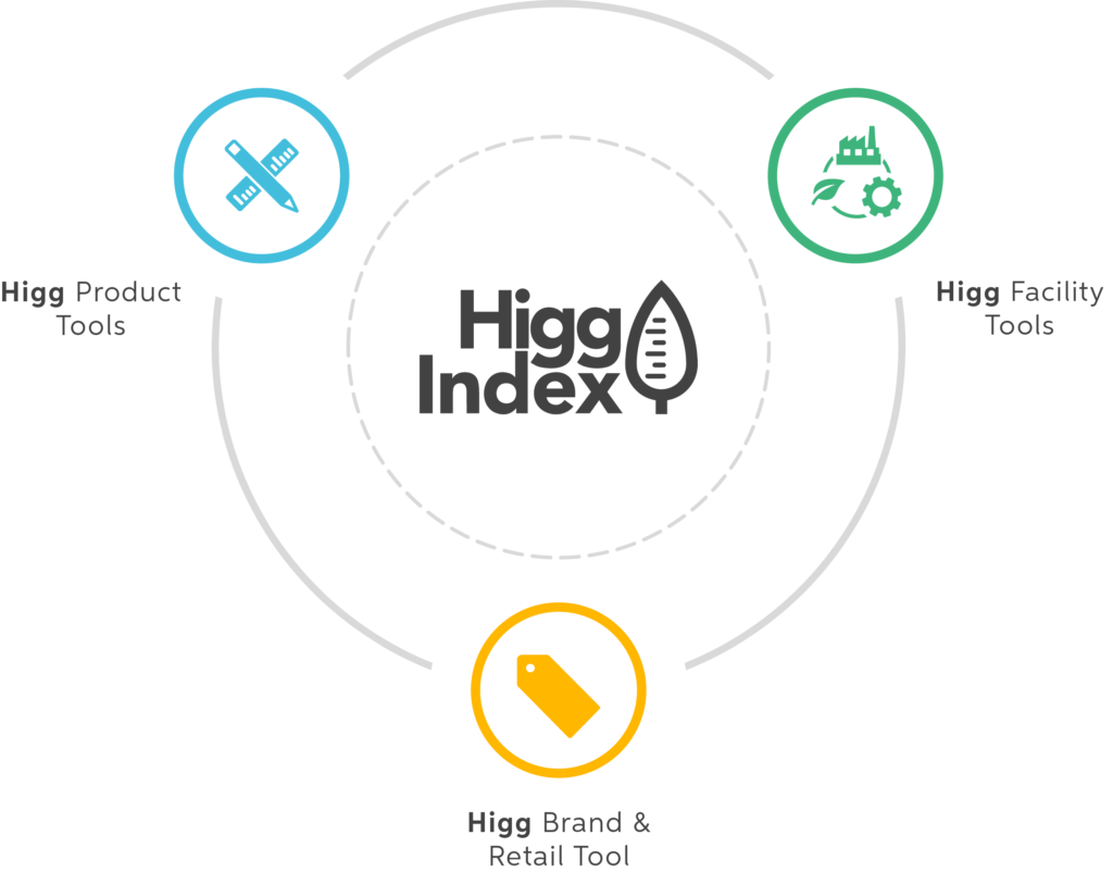 The Sustainable Apparel Coalition & Higg Index