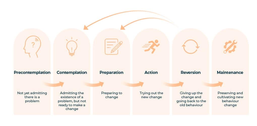 Stages of behaviour change