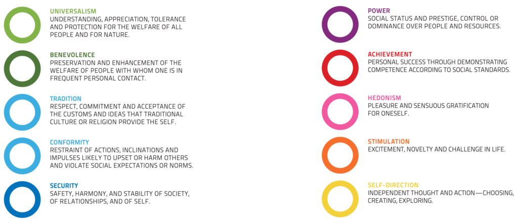 List of 10 common human values based on Shalom H. Schwartz's theory