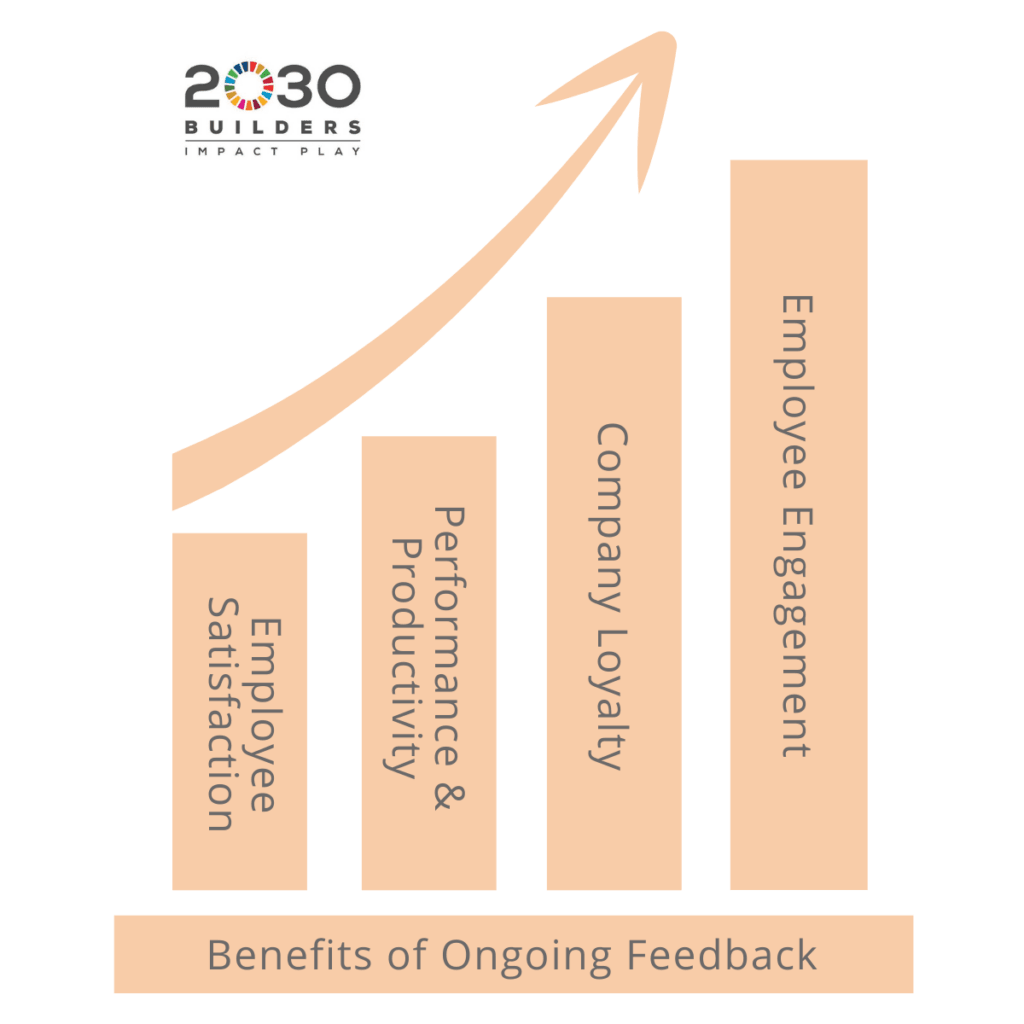 Graph showing benefits of ongoing feedback including increased employee satisfaction, performance and productivity, company loyalty, and employee engagement