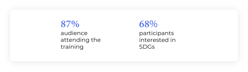 Results of the company from using 2030 Builders sustainability engagement solution