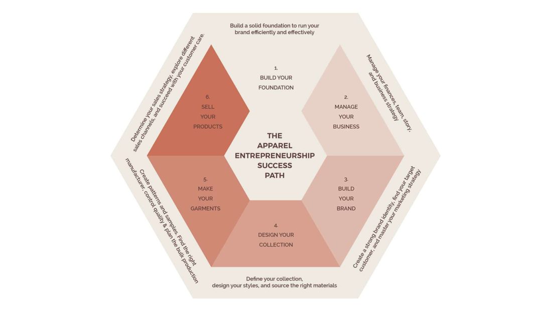 6-Step Clothing Brand Startup Course - Apparel Entrepreneurship Academy