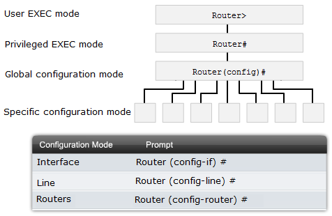 pic11-ccna2-ios-configuration-modes