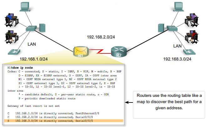 pic17-ccna2-determine-best-path