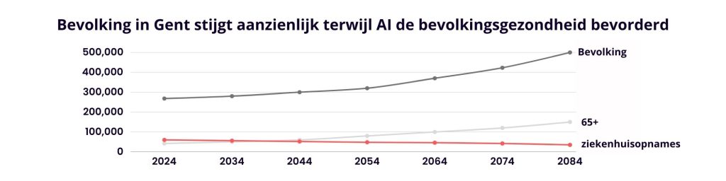 Grafiek van stijging bevolking in Gent (Afbeelding: Marie Recour)