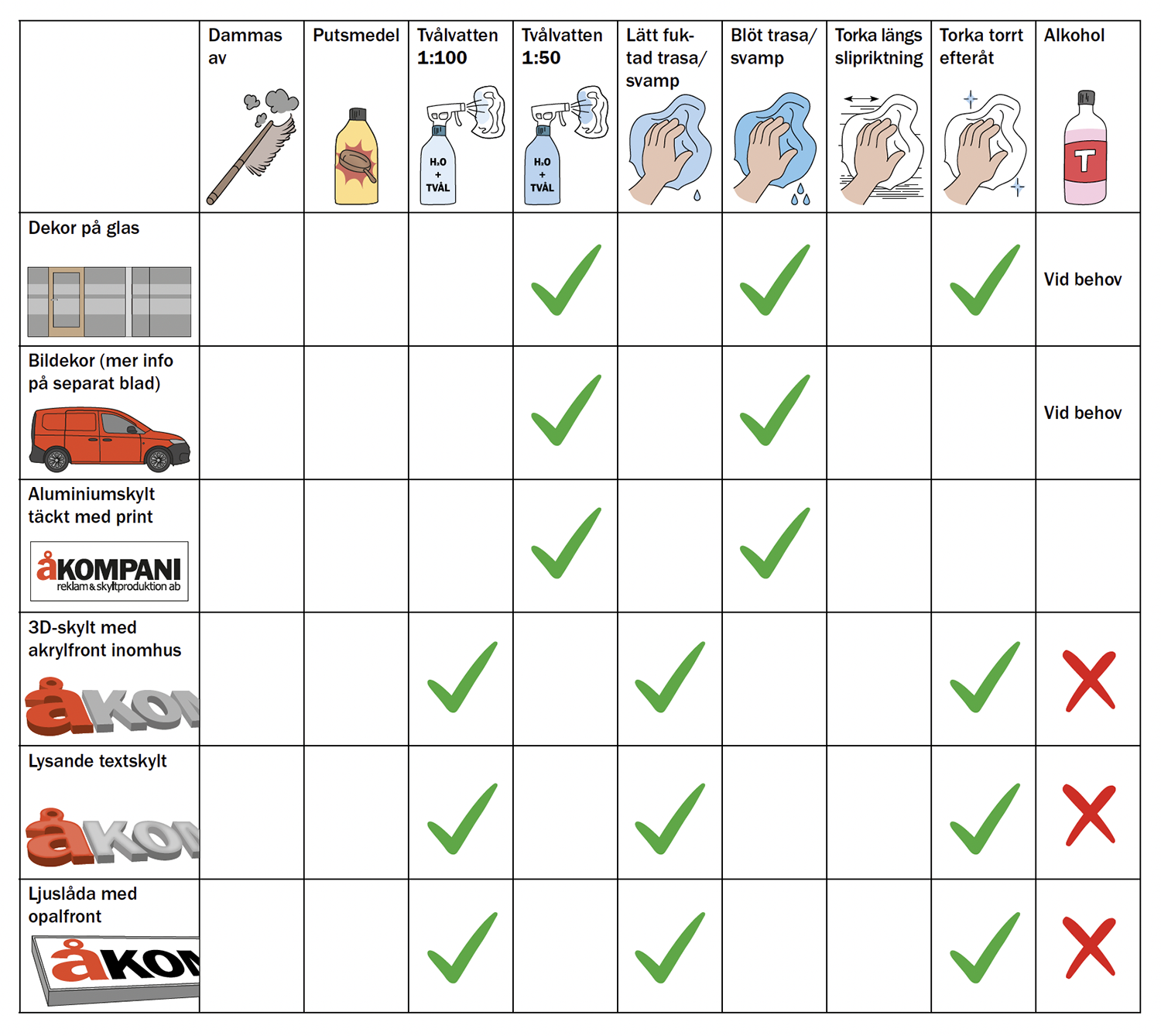 Ett utsnitt ur PDF:en med en tabell som beskriver olika typer av rengöringsmetoder för skyltar och dekor.
