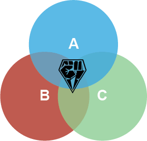 Venndiagram över aktivism