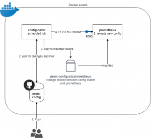 config docker