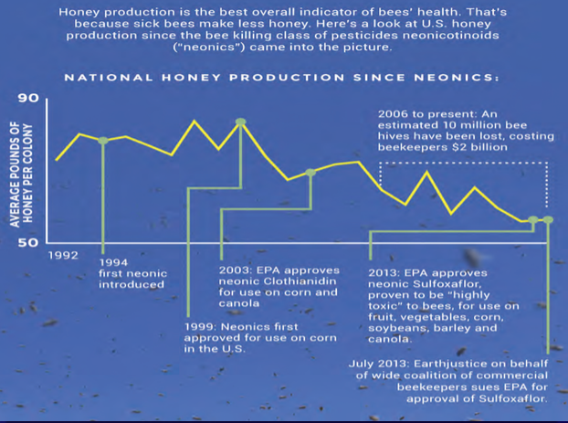 Honungsskördar i USA sedan Neonicotinoider introducerades
