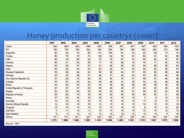 Kinas honungsproduktion ifrågasatt