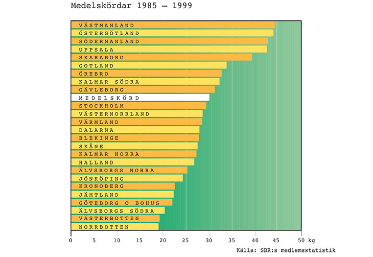 Medelskördar av honung - 1985-1999