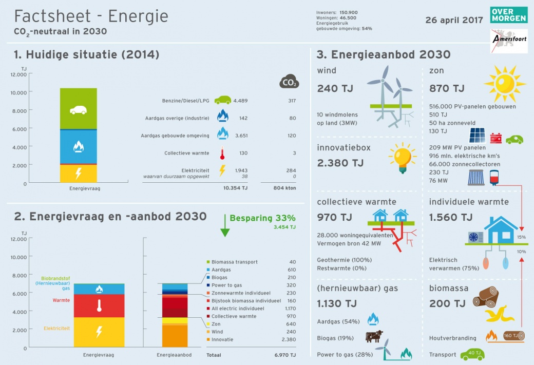 Duurzaamheid-Factsheet-Amersfoort-versie-2604-1-1500px