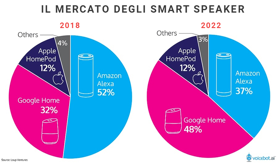 Alexa vs Google Home - confronto tra i due assistenti digitali: quale  scegliere?