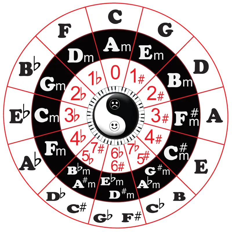 circle-of-fifths-andrea-monk-piano-teacher-andrea-monk-piano-teacher