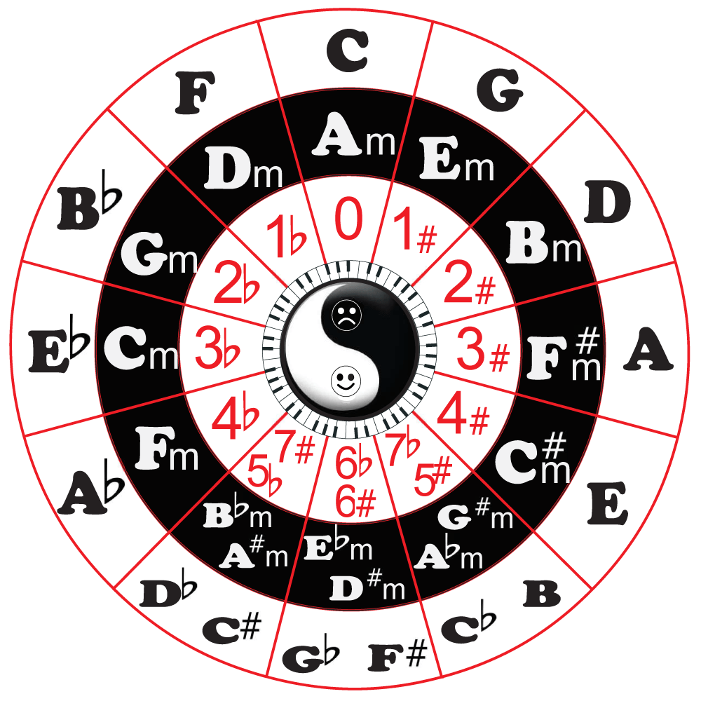 circle-of-fifths-andrea-monk-piano-teacher-andrea-monk-piano-teacher