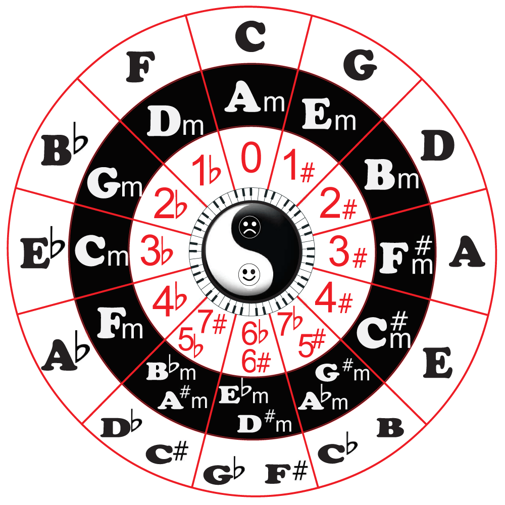 Circle Of Fifths Andrea Monk Piano Teacher Andrea Monk Piano Teacher Circle Of Fifths Andrea Monk Piano Teacher Andrea Monk Piano Teacher