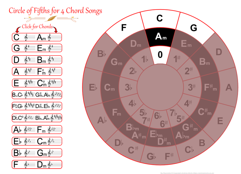 4 chord interactive PDF