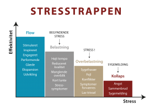 stress signaler