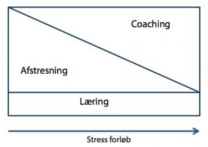 Stressforløb coaching