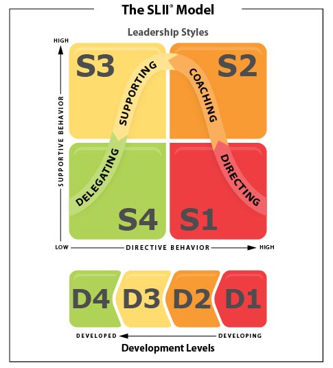 Sitiuational Leadership model SLII