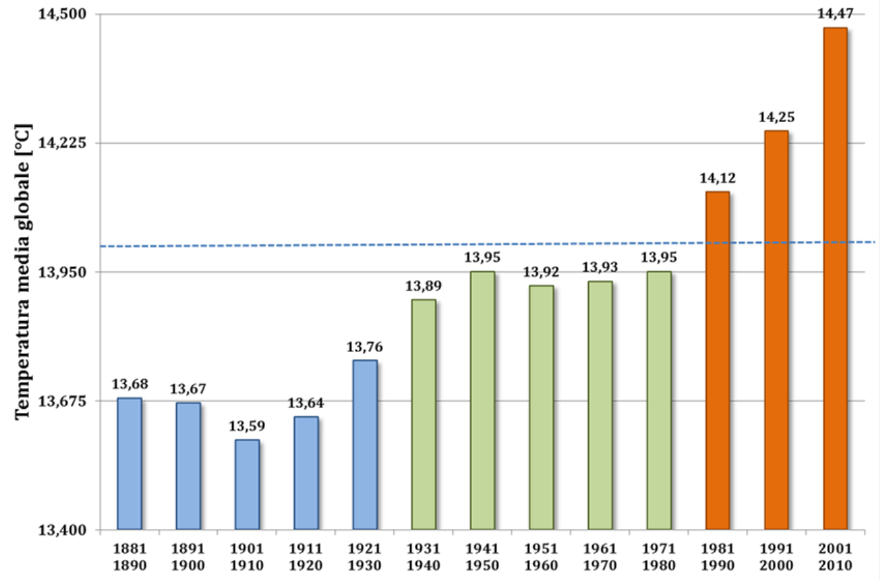 Riscaldamento Globale: cause e ricadute sul clima mondiale