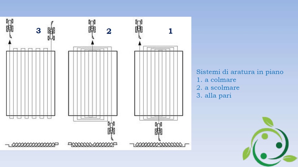 Plowing definition, technique, systems, objectives, tools