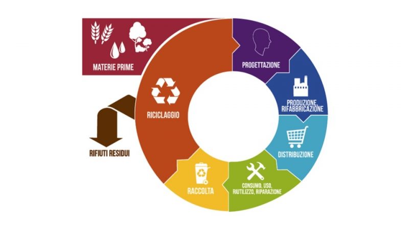 Corso di Economia circolare