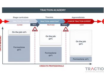 Al via la nuova Traction AcademyIl percorso formativo per diventare Digital Marketing Expert