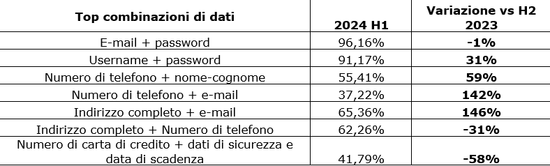 Fonte: Osservatorio Cyber CRIF