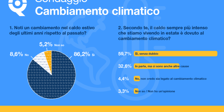Estate 2025: l’86% degli italiani percepisce un caldo anomalo. Per 6 su 10 la causa è il cambiamento climatico