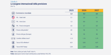 Rapporto di previsione Centro Studi Confindustria