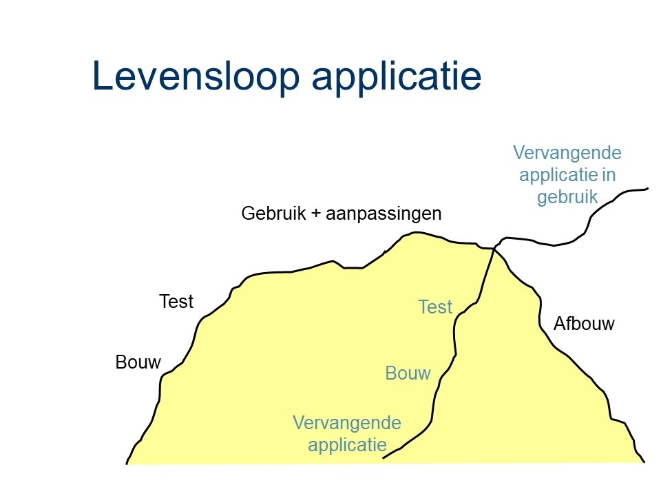 ASL - Application life cycle management: Levensloop applicatie