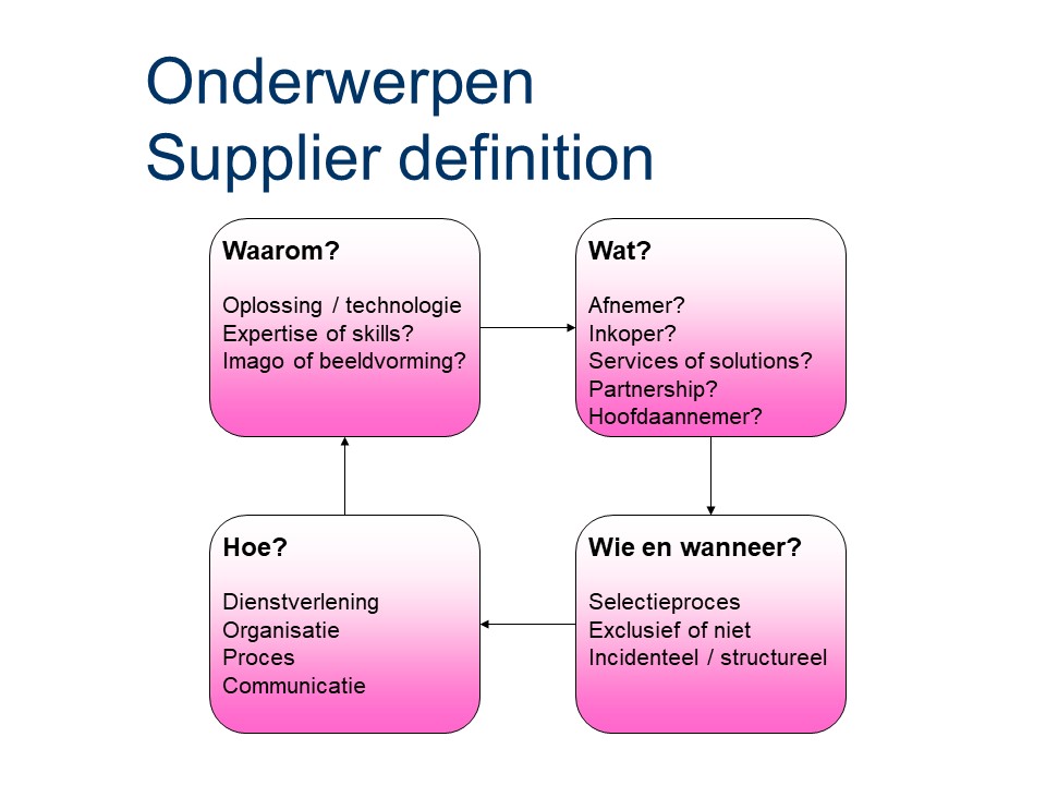 ASL - Supplier definition: Onderwerpen