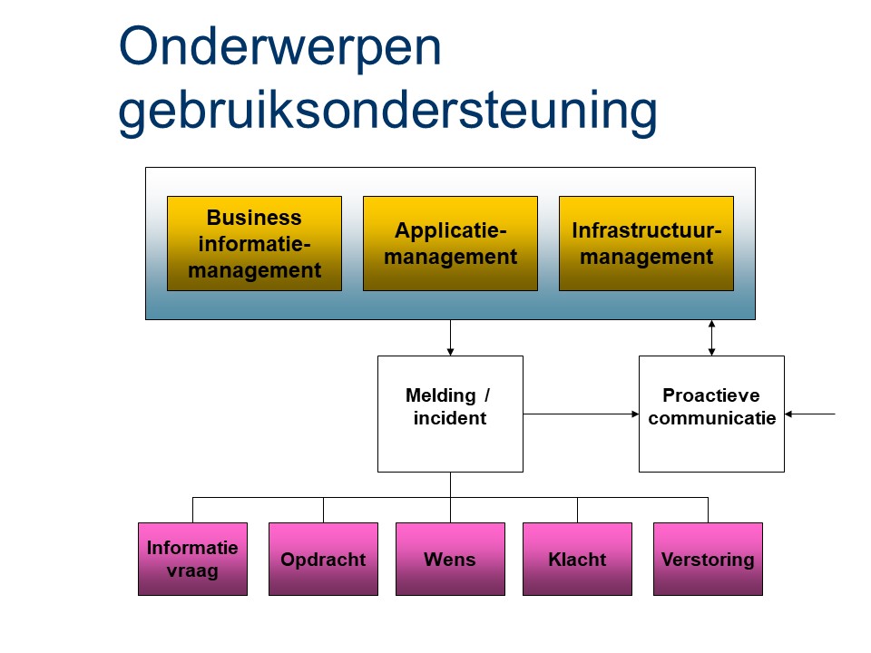 ASL - Gebruiksondersteuning: Onderwerpen.