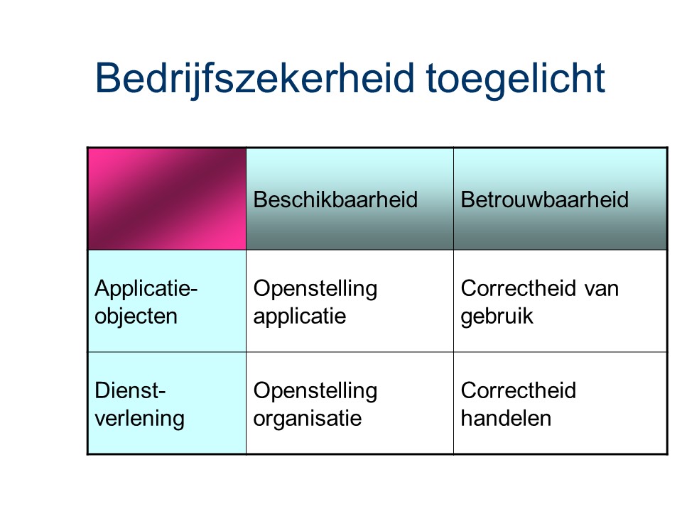 ASL - Operationele ICT-sturing: Bedrijfszekerheid toegelicht