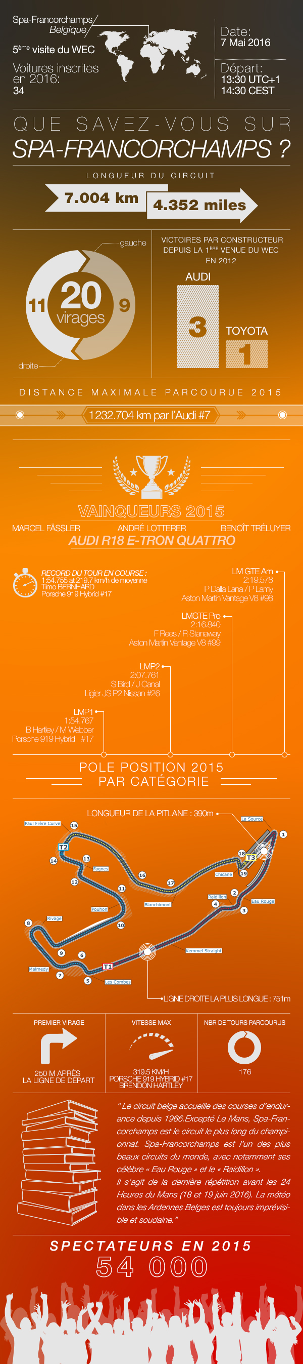 Infographic WEC Spa