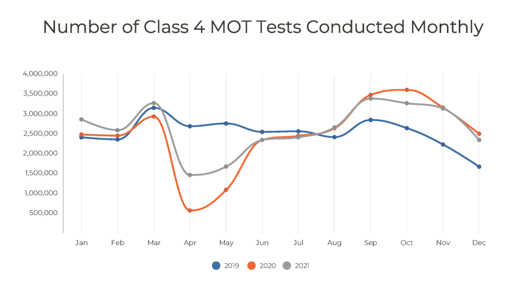 MOT bookings by year