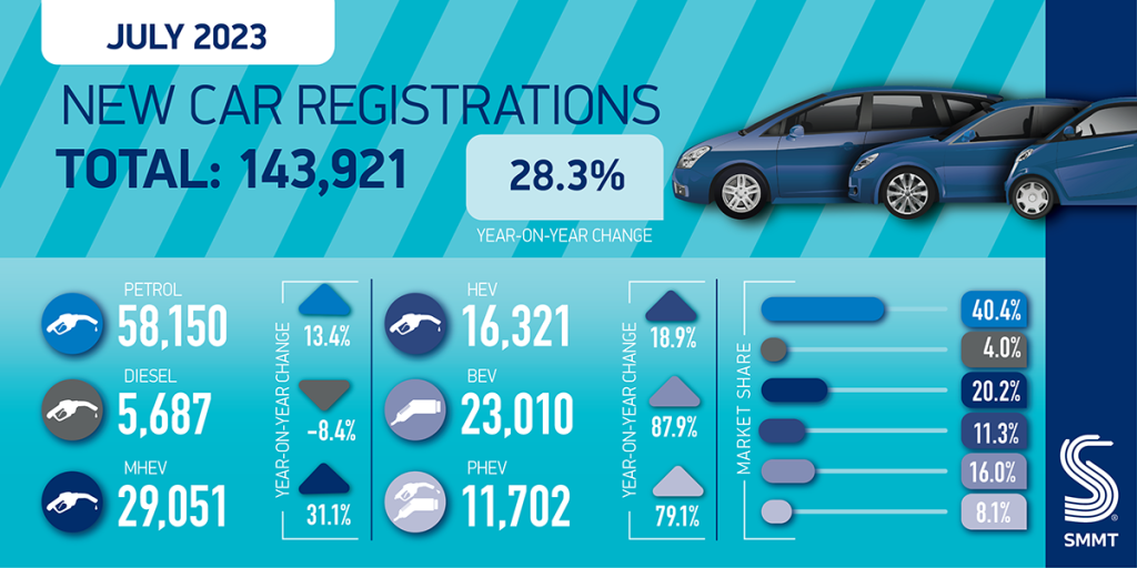 July registration figures