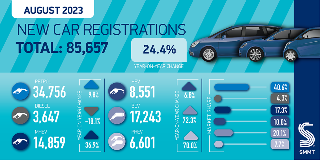 August registration figures