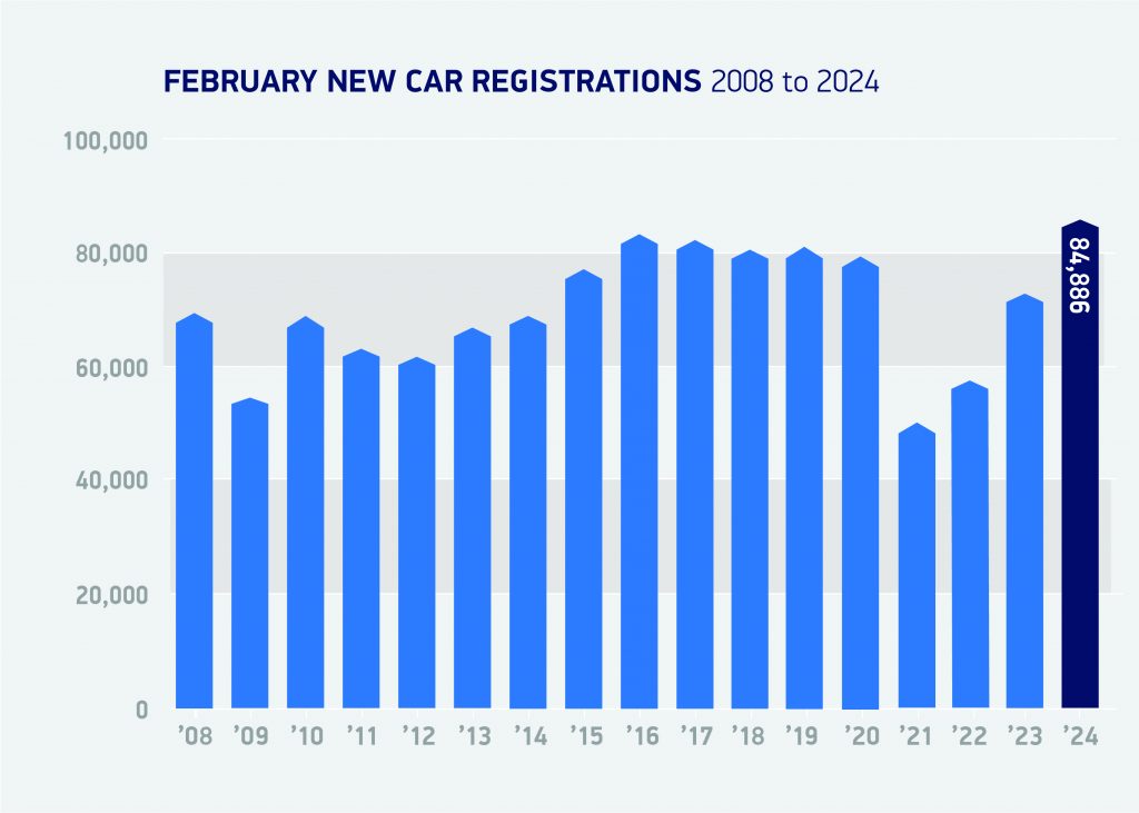 February new-car registrations