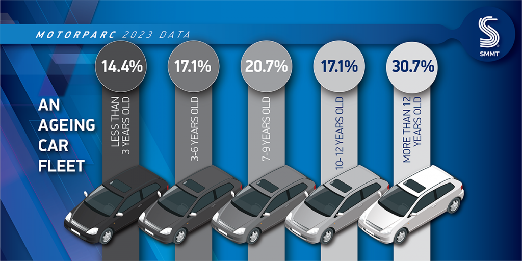 UK car parc average age