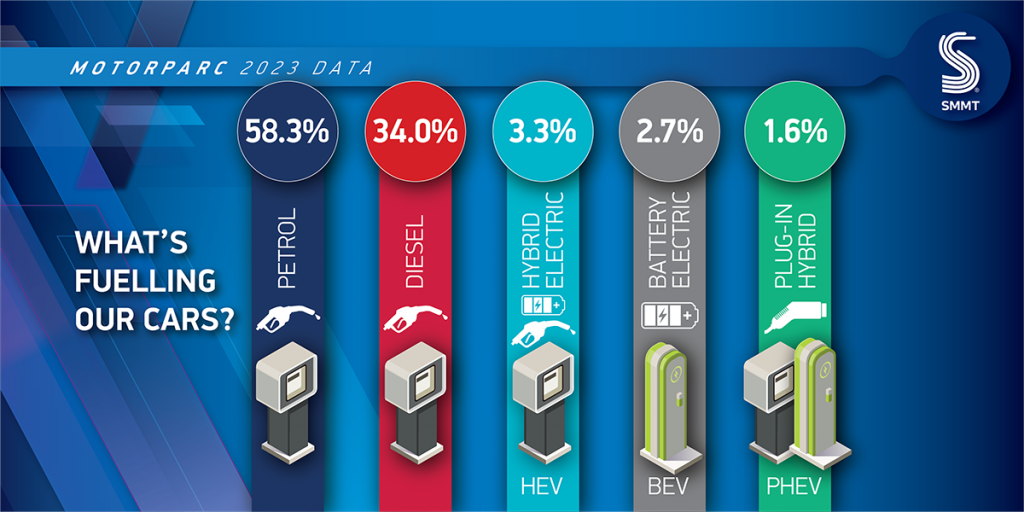 UK car parc fuel type share