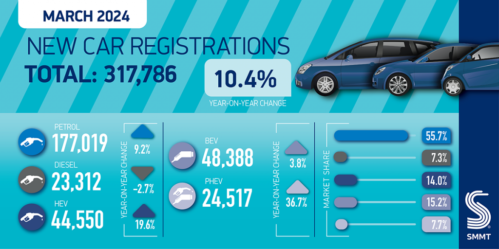 Registrations in March 2024